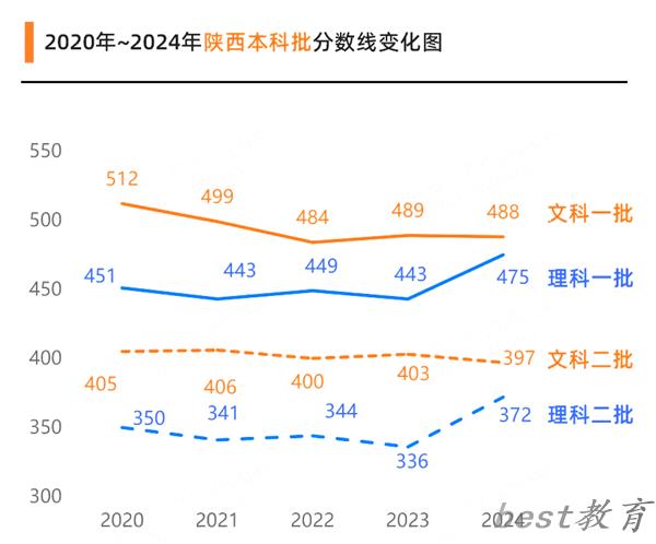 2025陕西高考各批次预估分数线（附历年录取控制线）