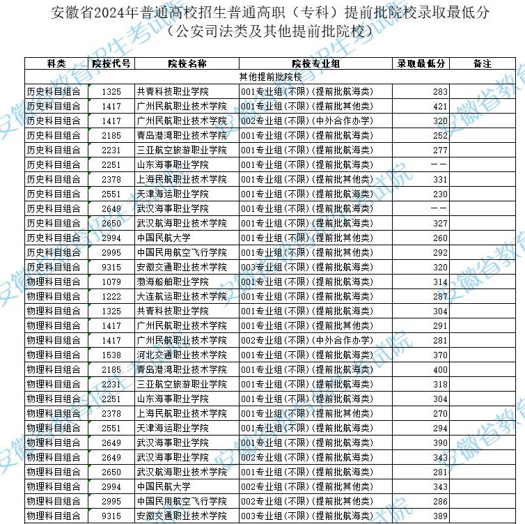 2024年安徽普通高职（专科）提前批非平行志愿投档院校专业组录取分数线.png