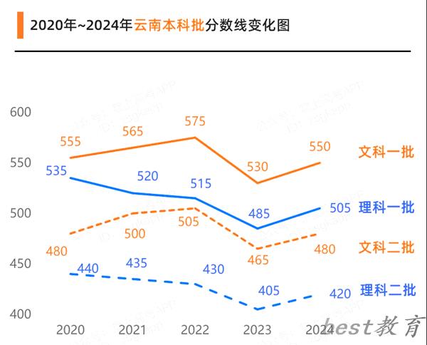 2025云南高考各批次预估分数线（附历年录取控制线）