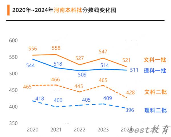 2025河南高考各批次预估分数线（附历年录取控制线）