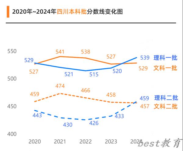 2025四川高考各批次预估分数线（附历年录取控制线）