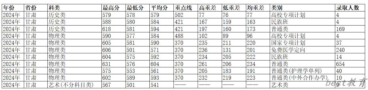 2024兰州大学在甘肃录取分数线：最低501分（含录取人数）