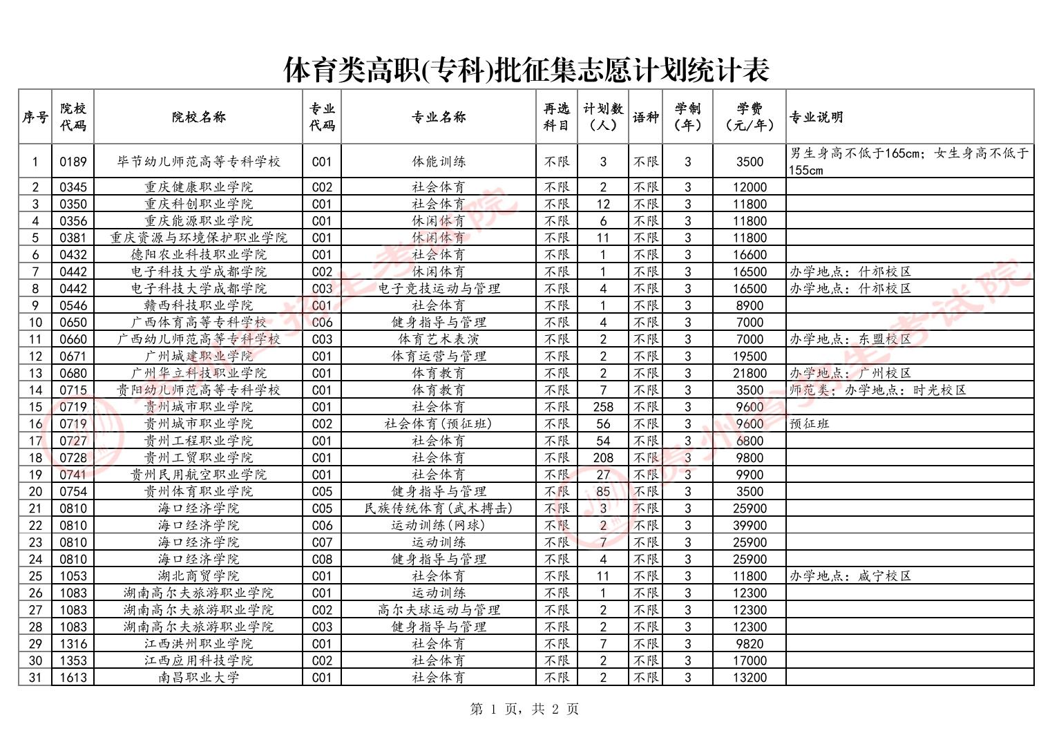 贵州省2024年普通高校招生体育类高职（专科）批征集志愿的通告