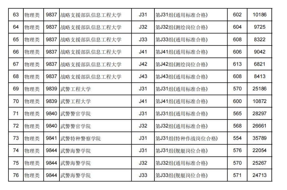 江西2024年本科提前批（军事类平行志愿）投档线