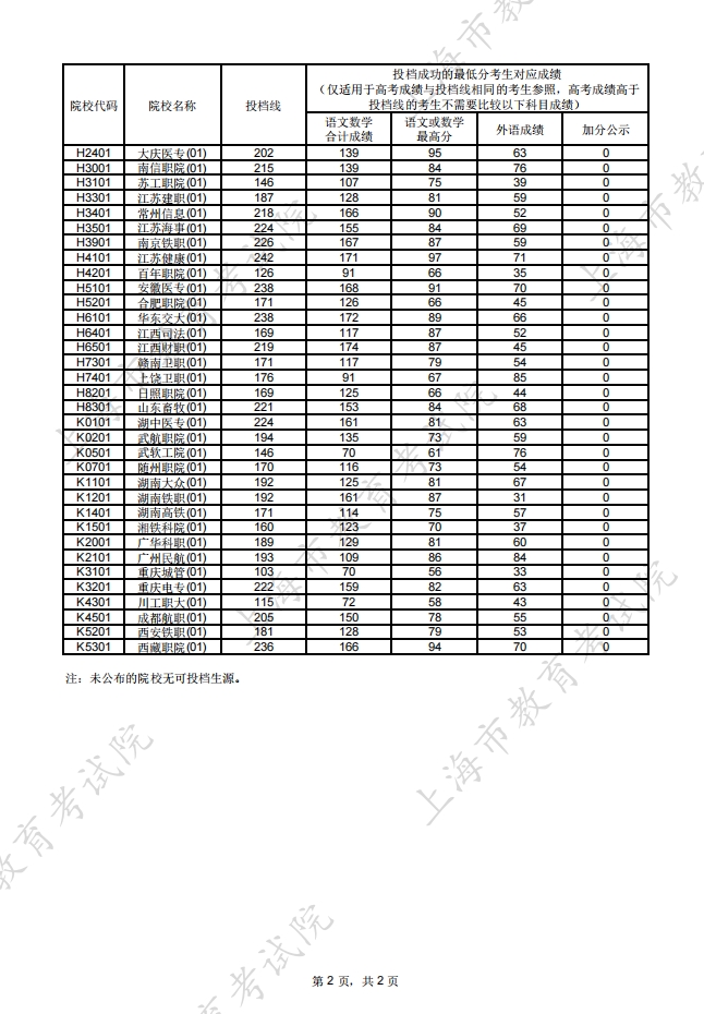 2024年上海市高考专科普通批投档分数线