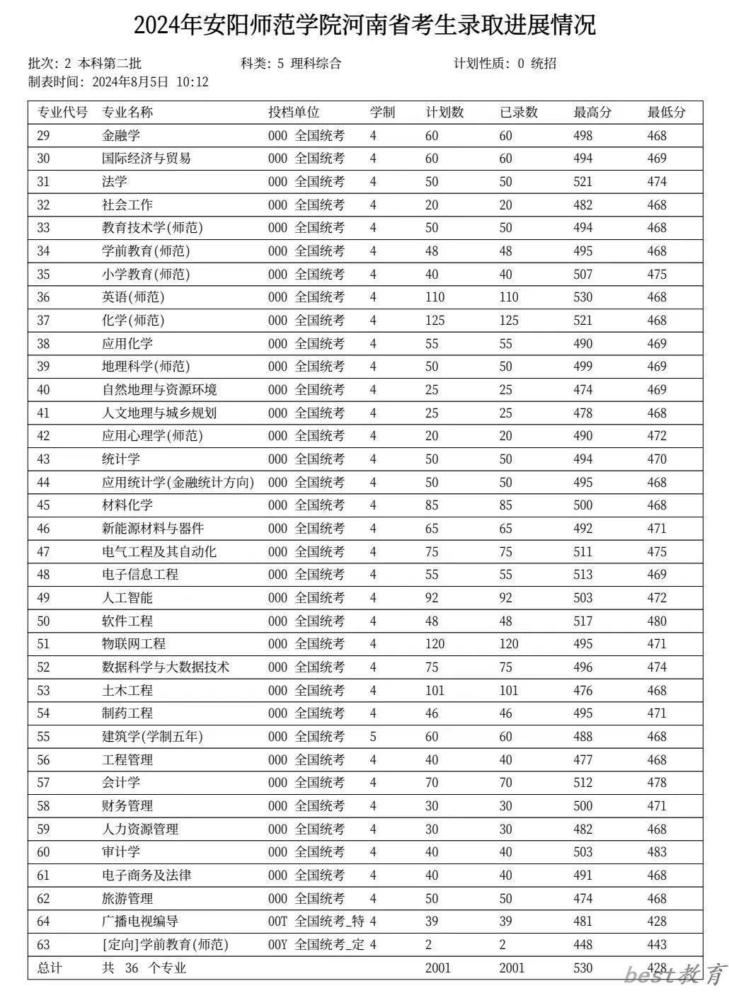 2024安阳师范学院录取分数线(本科二批)