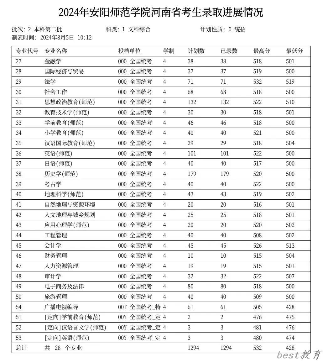 2024安阳师范学院录取分数线(本科二批)