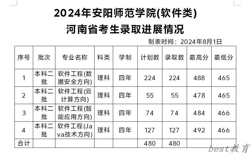 2024安阳师范学院录取分数线(本科二批)