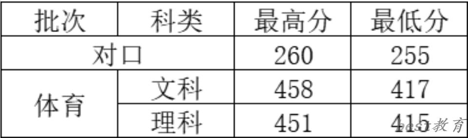 2024新乡学院对口招生录取分数线