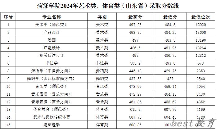 菏泽学院2024高考山东内艺术类专业分数线