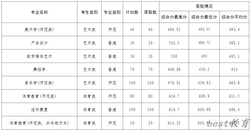 济宁学院2024年艺术类和体育类本科专业第1次志愿录取分数线