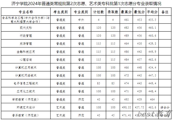 济宁学院2024年普通类常规批第2次志愿、艺术类专科批第1次志愿分专业分数线