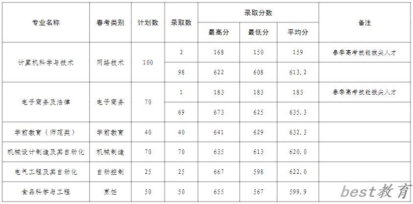 济宁学院2024春季本科分数线