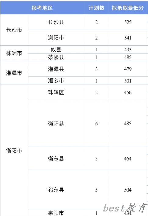 邵阳学院2024年农村订单定向本科医学生录取投档线