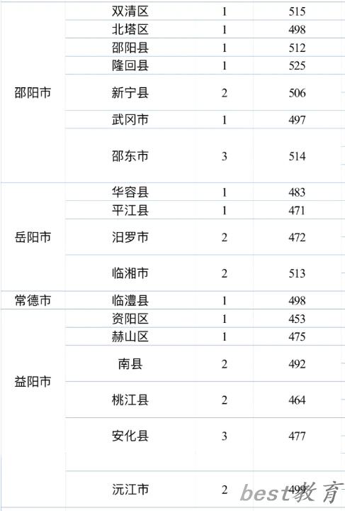 邵阳学院2024年农村订单定向本科医学生录取投档线