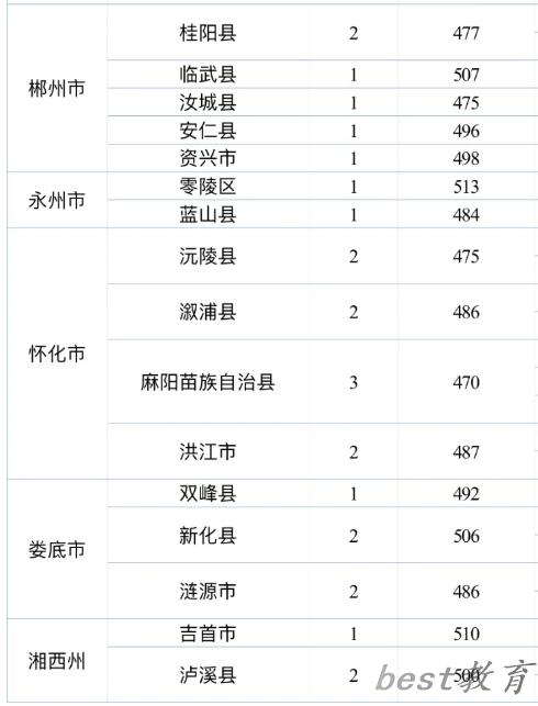 邵阳学院2024年农村订单定向本科医学生录取投档线