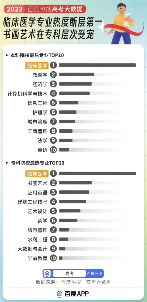 2023年高考十大热搜专业