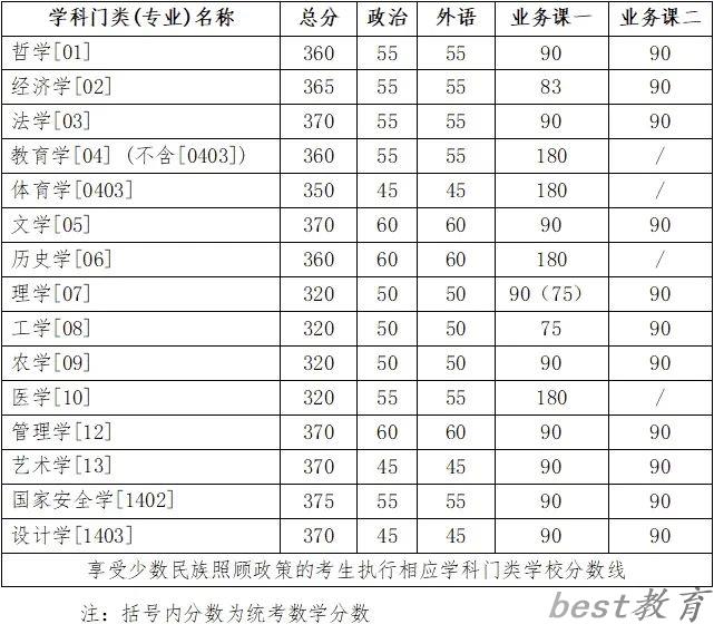 2024年吉林大学研究生分数线一览表（含2023年历年）