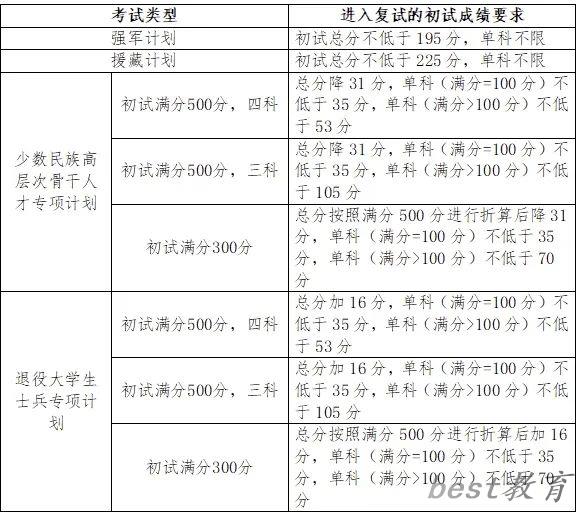 2024年吉林大学研究生分数线一览表（含2023年历年）