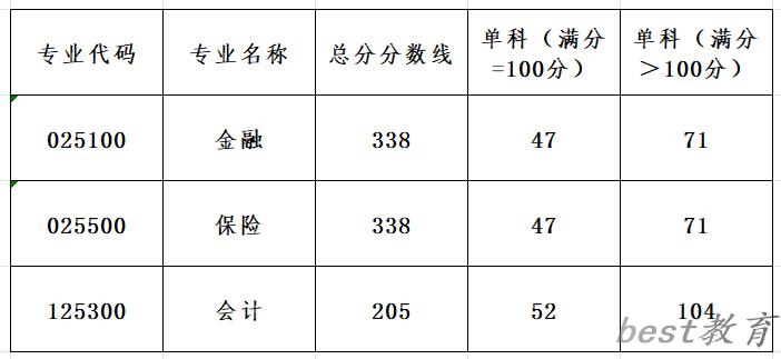 2024年广东金融学院研究生分数线一览表（含2023年历年）