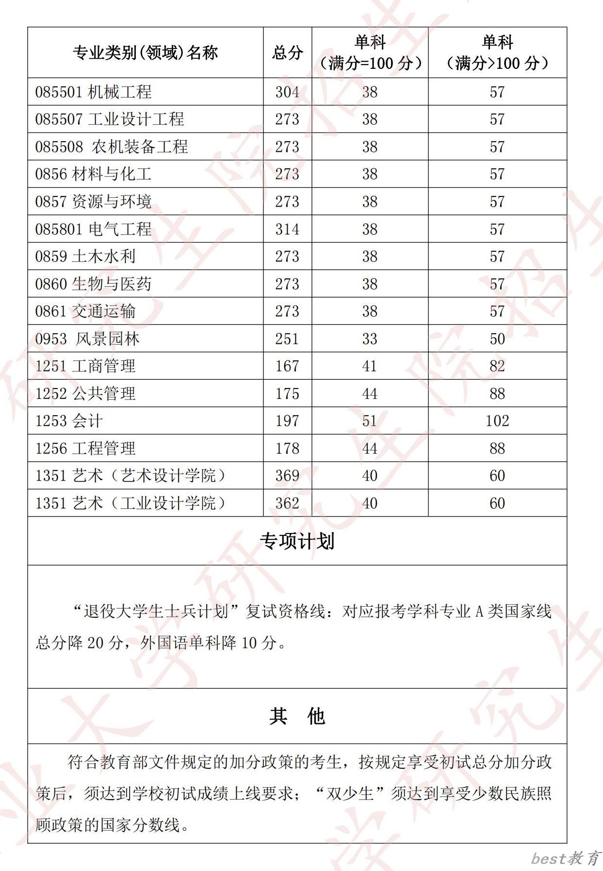 2024年湖北工业大学研究生分数线一览表（含2023年历年）