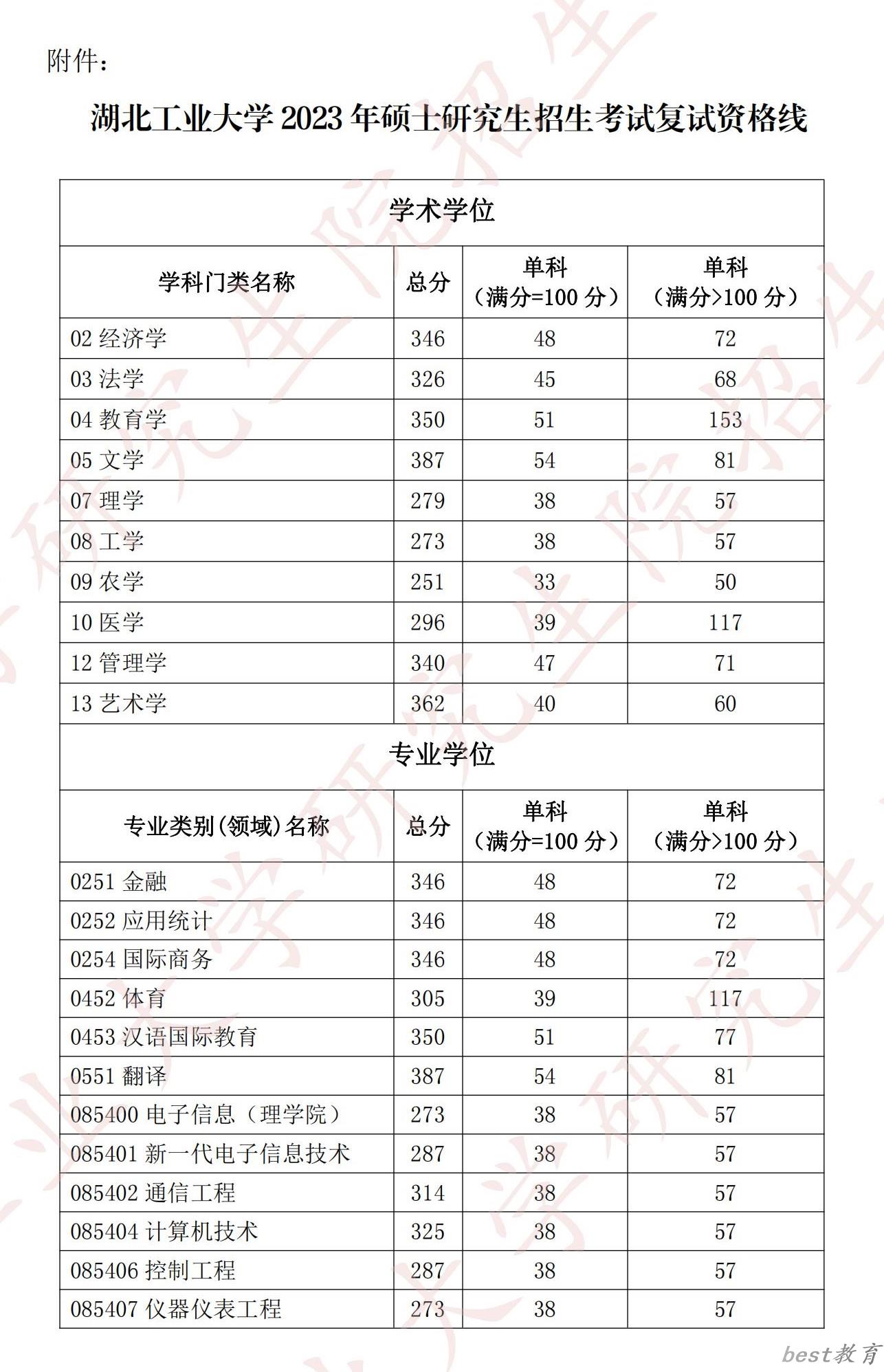 2024年湖北工业大学研究生分数线一览表（含2023年历年）