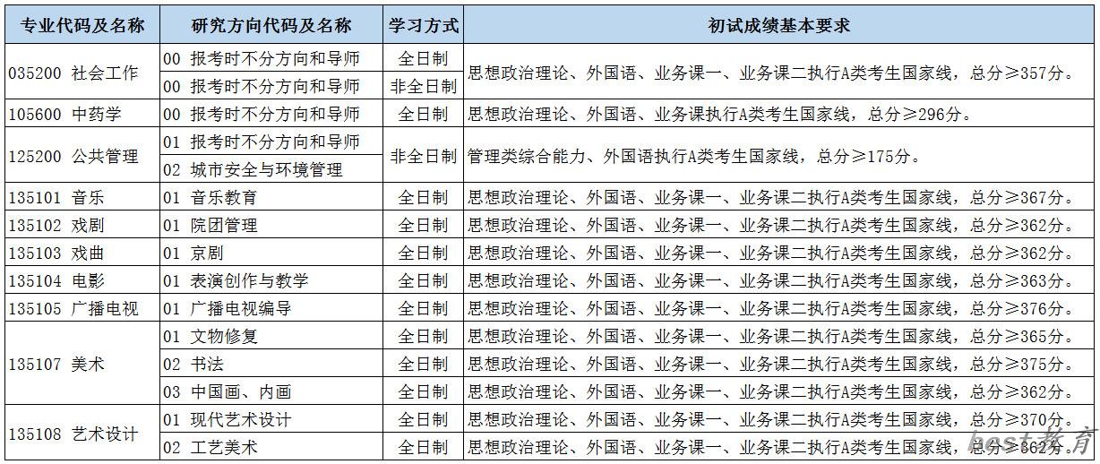 2024年北京城市学院研究生分数线一览表（含2023年历年）