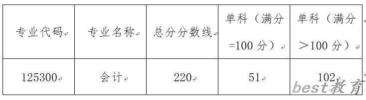 2024年广东金融学院研究生分数线一览表（含2023年历年）