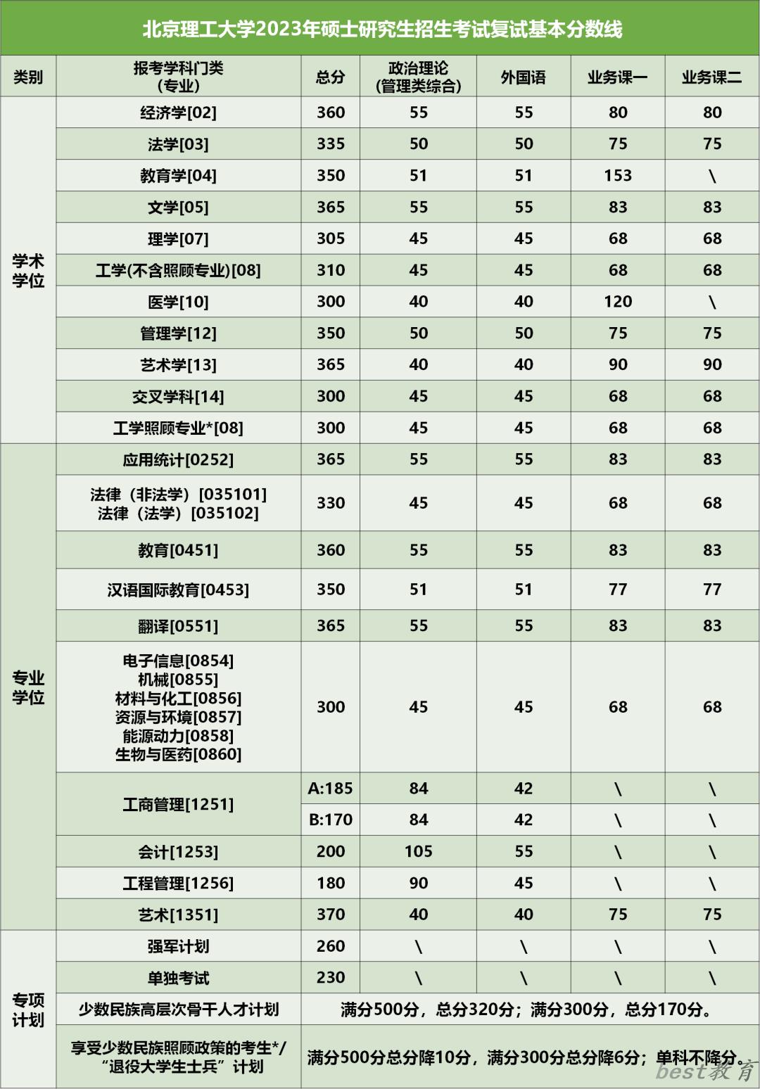 2024年北京理工大学研究生分数线一览表（含2023年历年）