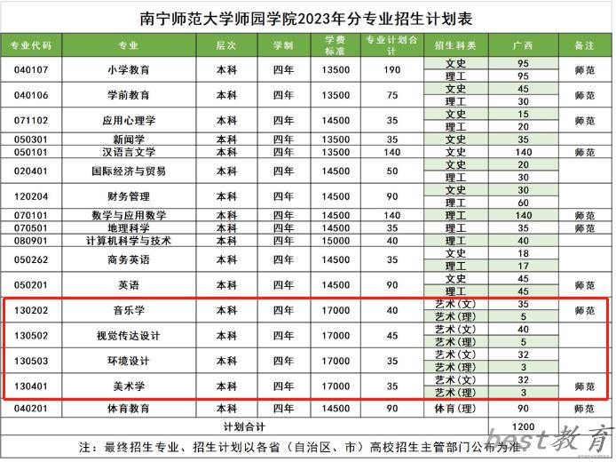 南宁师范大学师园学院艺术类学费多少钱一年（附各专业收费标准）