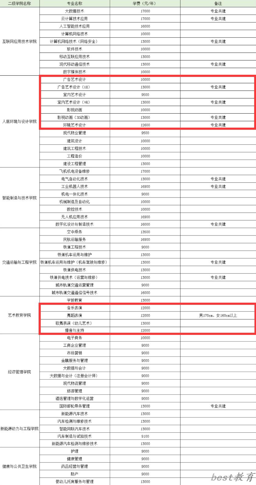 石家庄理工职业学院艺术类学费多少钱一年（附各专业收费标准）