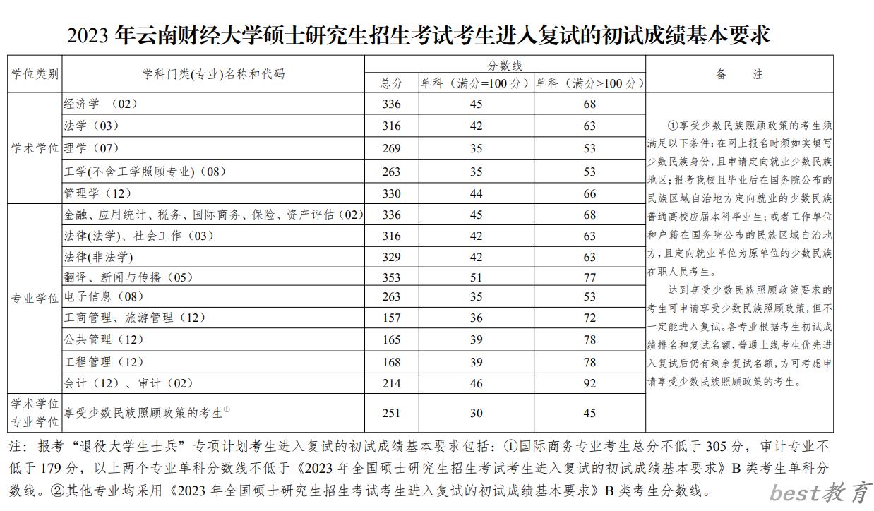 2024年云南财经大学研究生分数线一览表（含2023年历年）