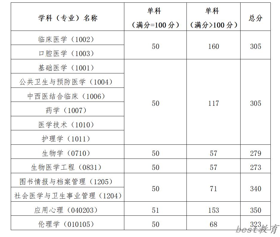 2024年中国医科大学研究生分数线一览表（含2023年历年）