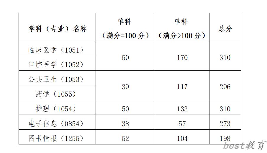 2024年中国医科大学研究生分数线一览表（含2023年历年）