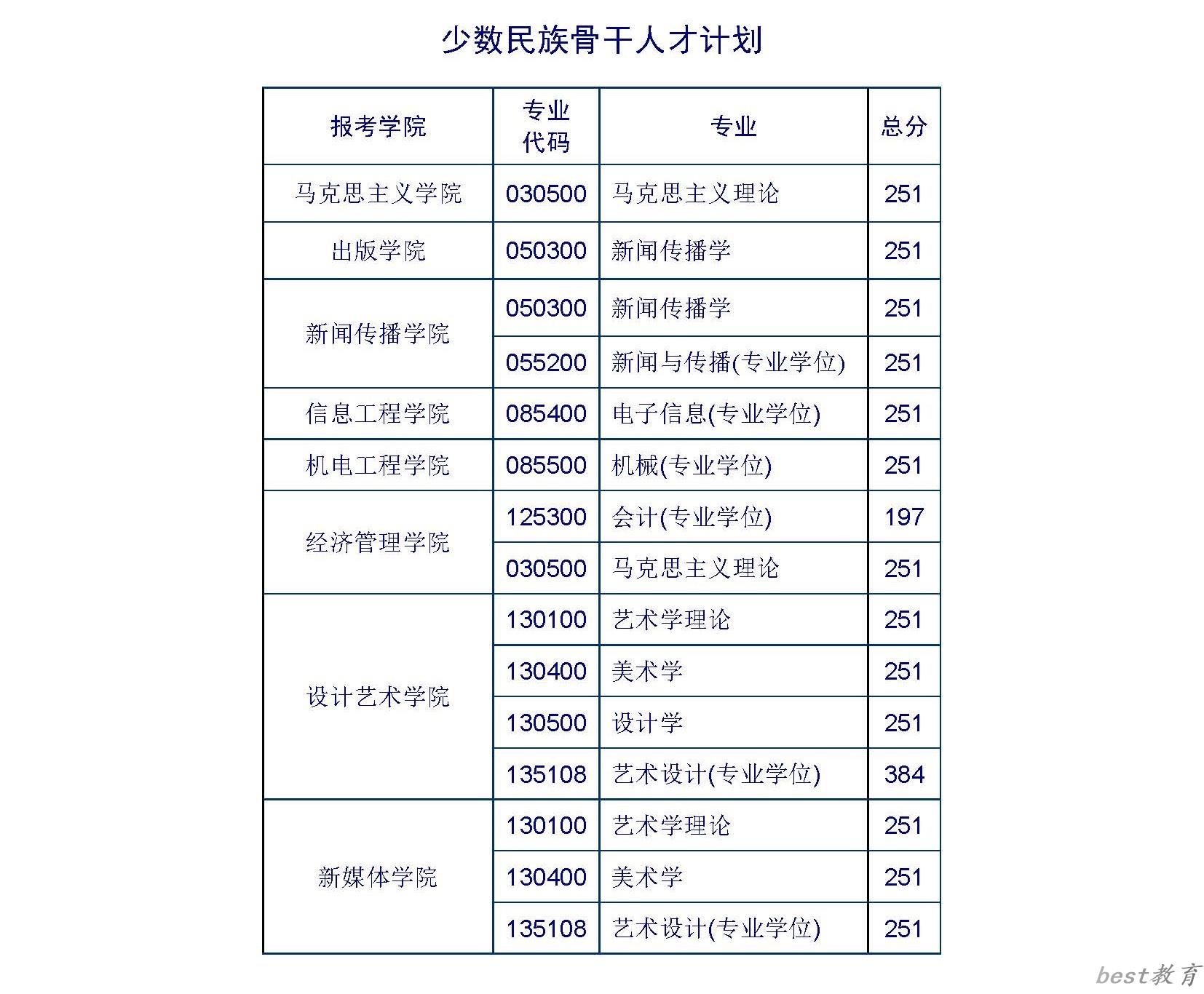 2024年北京印刷学院研究生分数线一览表（含2023年历年）