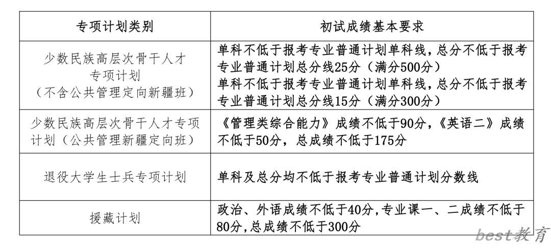 2024年中国人民大学各专业考研复试分数线一览表（含2023年）