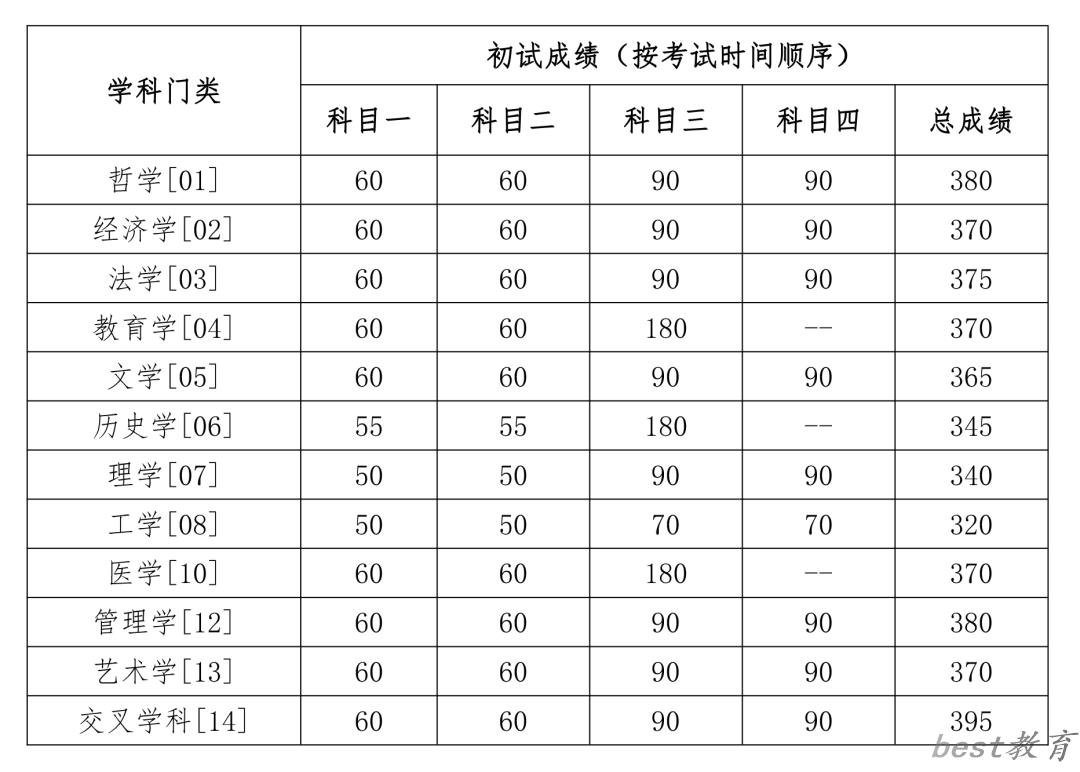 2024年中国人民大学各专业考研复试分数线一览表（含2023年）