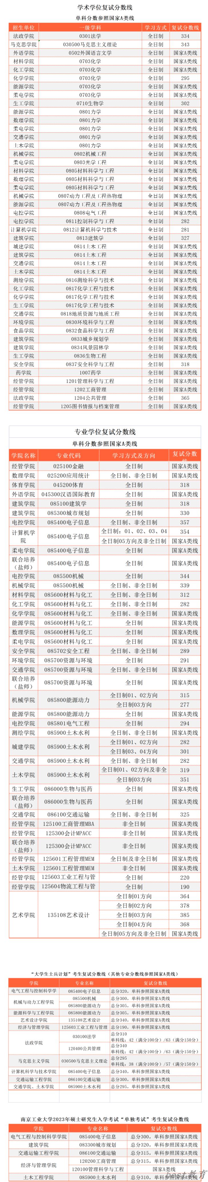 2024年南京工业大学研究生分数线一览表（含2023年历年）