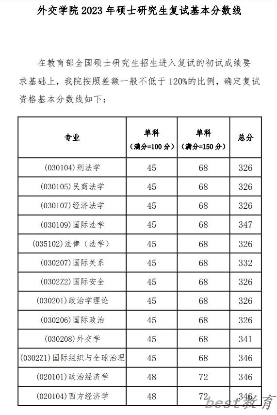 2024年外交学院研究生分数线一览表（含2023年历年）