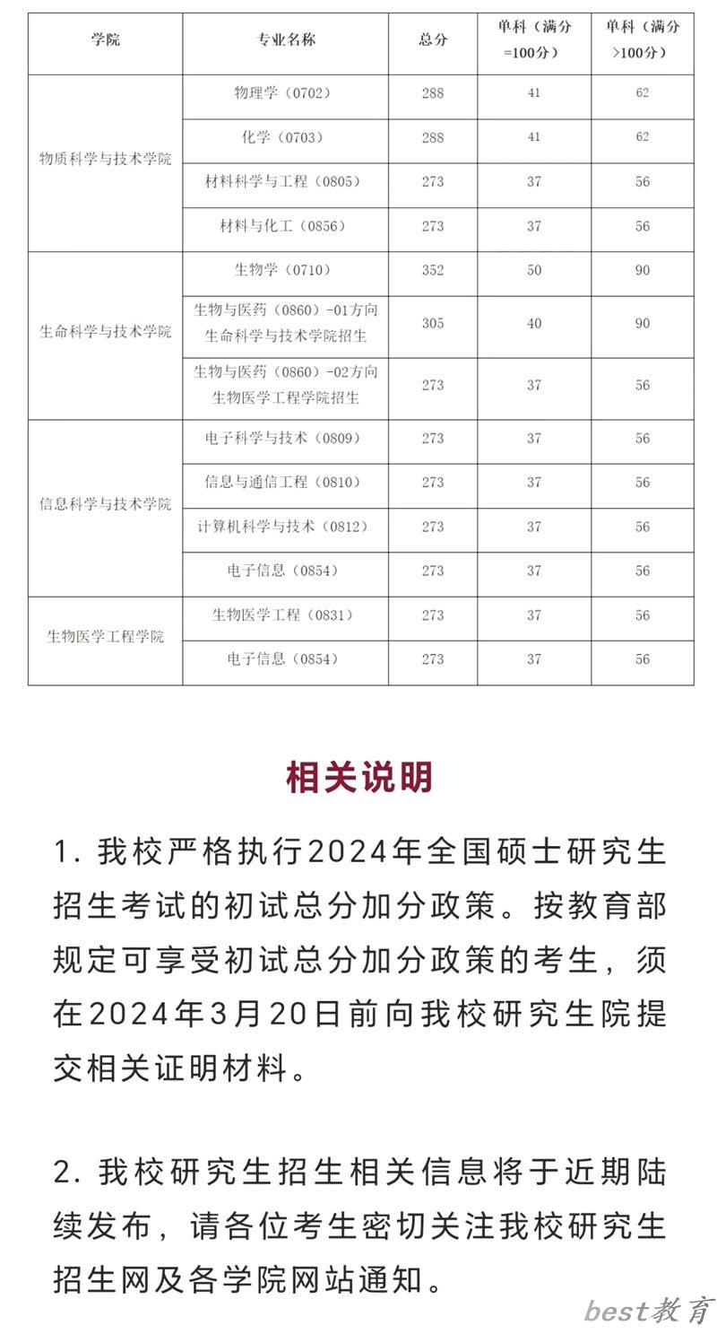 2024年上海科技大学研究生分数线一览表（含2023年历年）