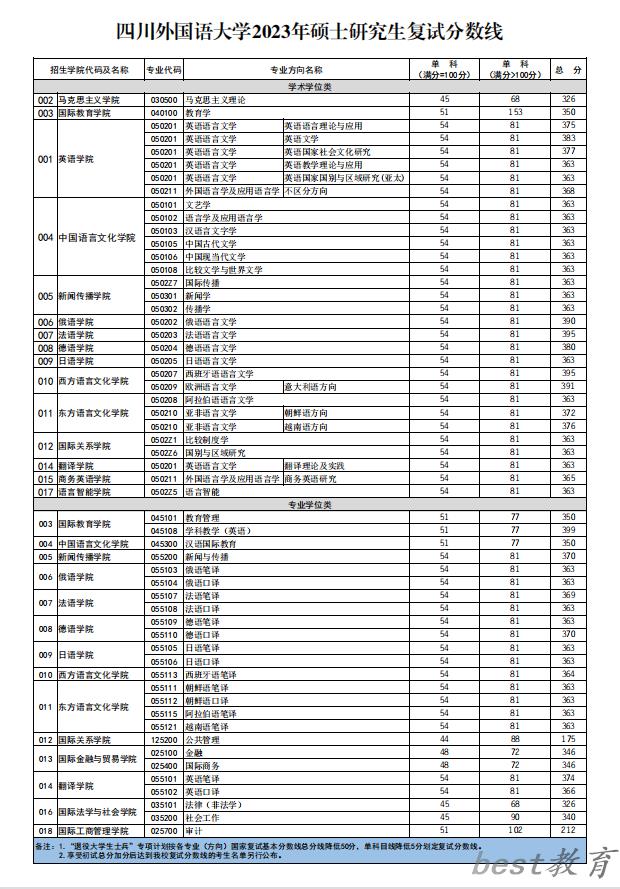 2024年四川外国语大学研究生分数线一览表（含2023年历年）