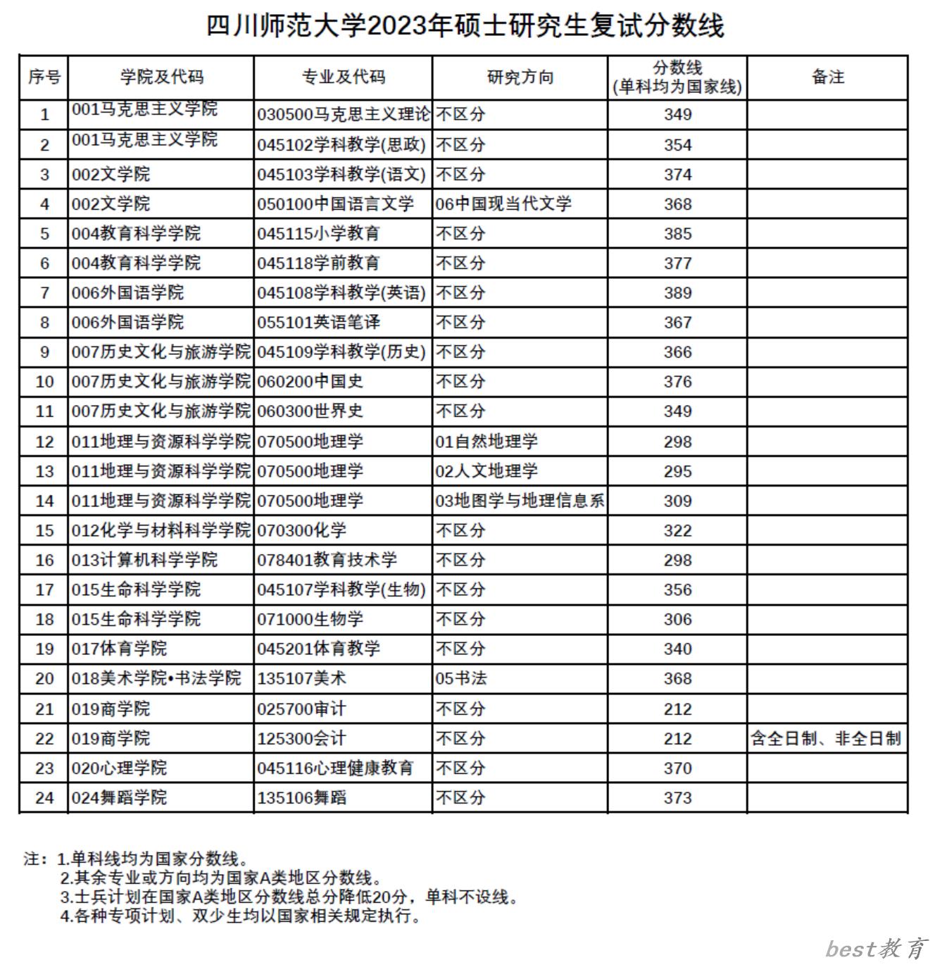 2024年四川师范大学研究生分数线一览表（含2023年历年）