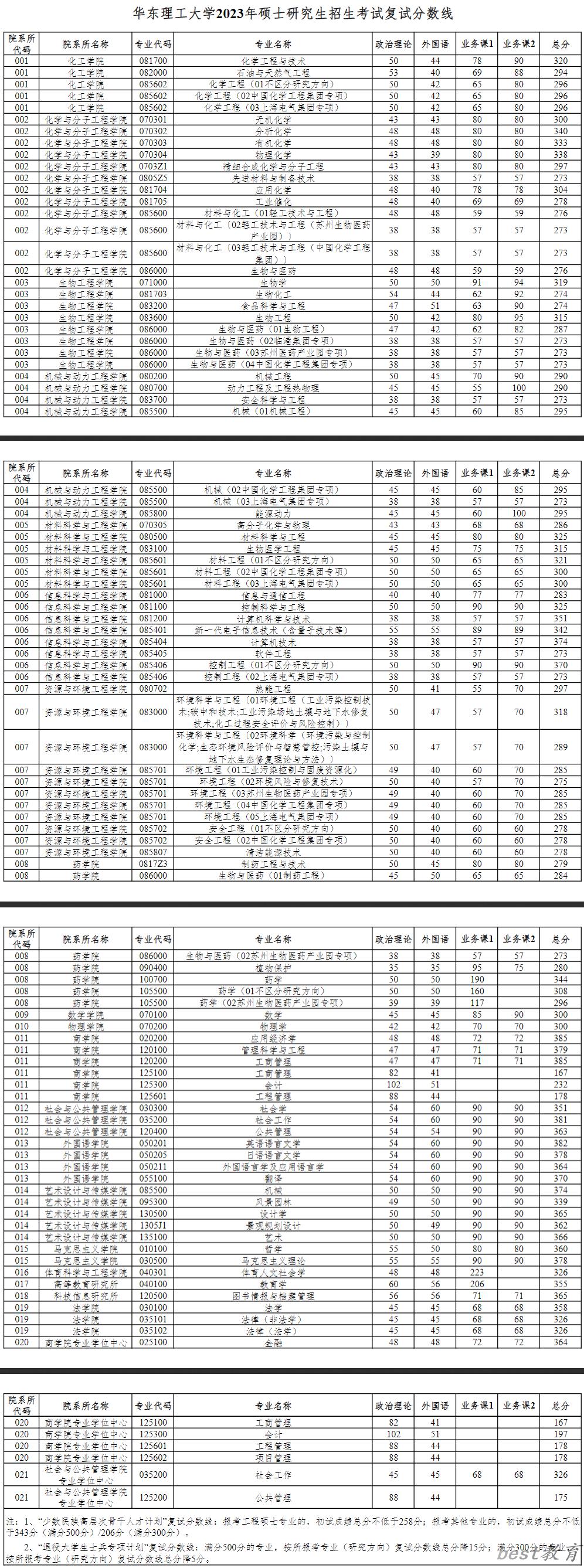 2024年华东理工大学研究生分数线一览表（含2023年历年）