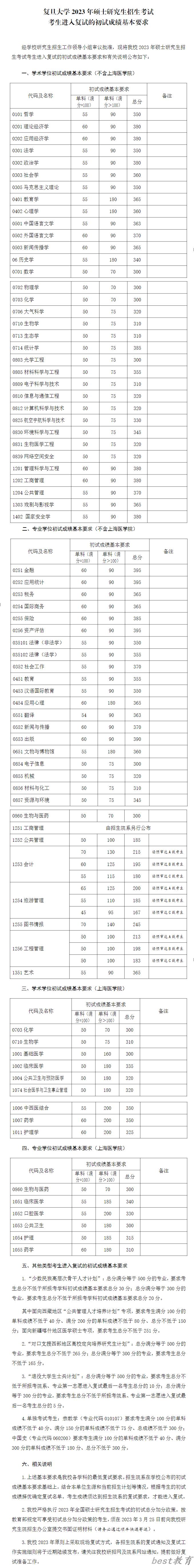 2024年复旦大学研究生分数线一览表（含2023年历年）