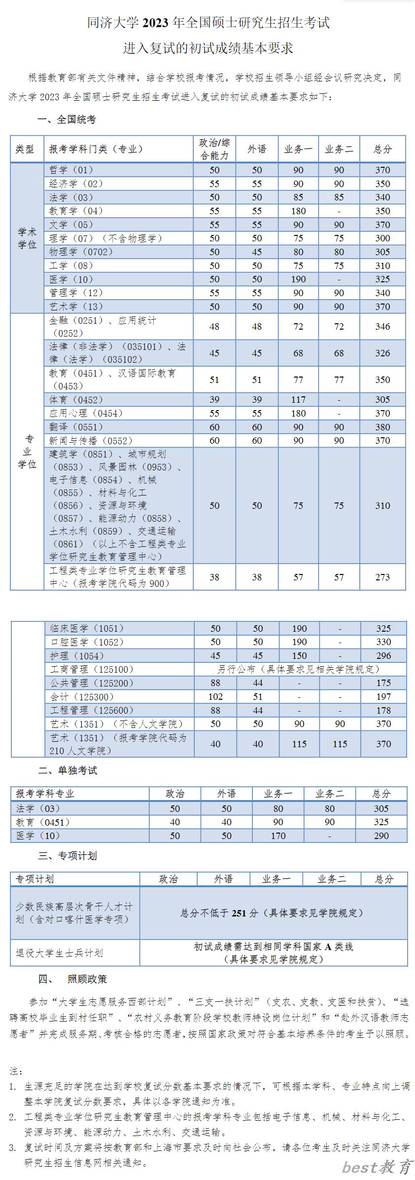 2024年同济大学研究生分数线一览表（含2023年历年）