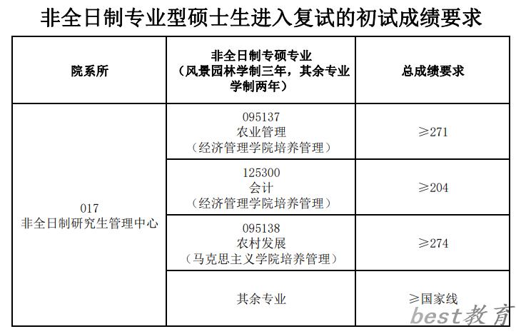 2024年安徽农业大学研究生分数线一览表（含2023年历年）