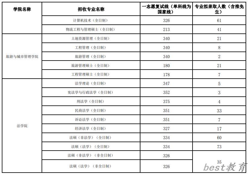 2024年江西财经大学研究生分数线一览表（含2023年历年）