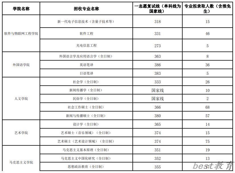 2024年江西财经大学研究生分数线一览表（含2023年历年）