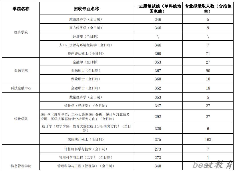 2024年江西财经大学研究生分数线一览表（含2023年历年）