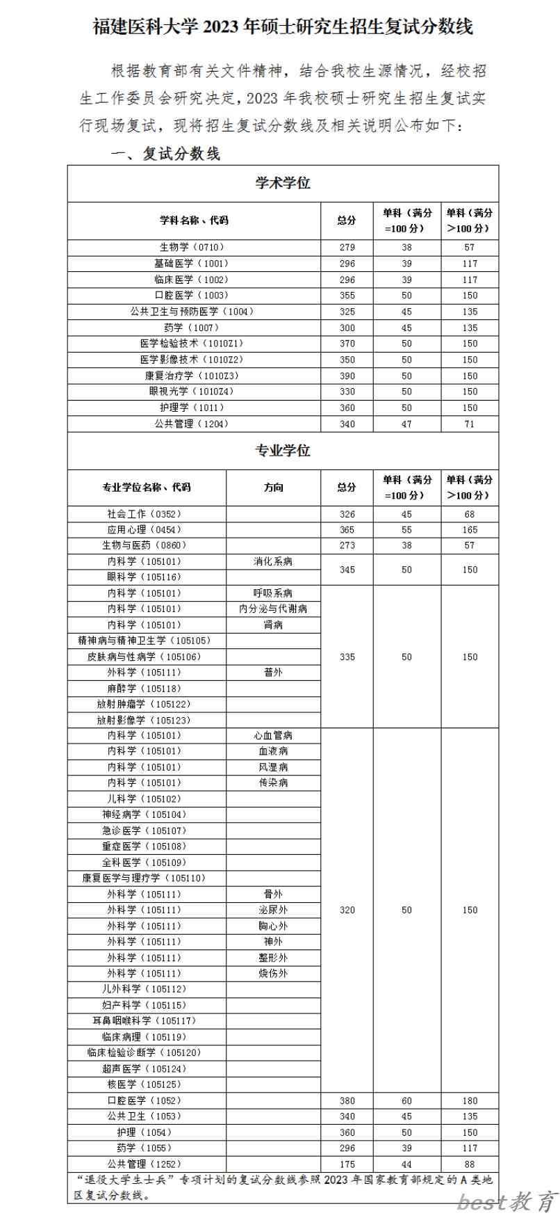 2024年福建医科大学研究生分数线一览表（含2023年历年）